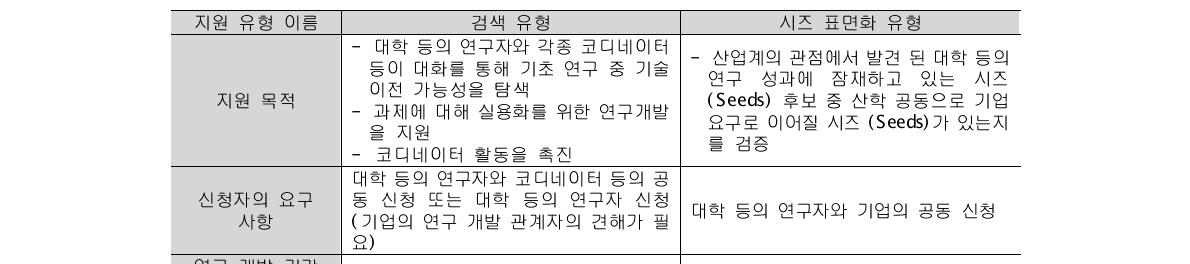 타당성 조사 (FS) 단계의 지원유형