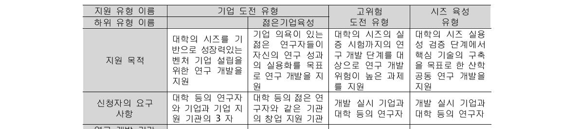 본격연구개발 단계의 지원유형 비교(기업도전, 고위험도전, 시즈육성 유형)