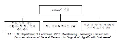 NOAA의 3대 미션