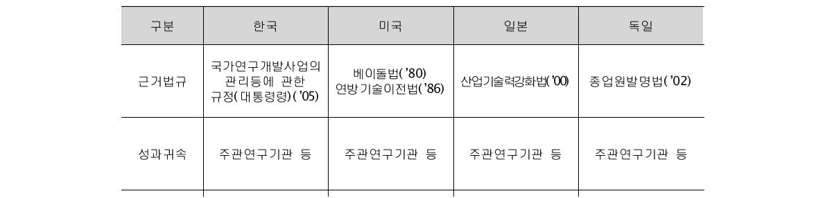 각국의 기술징수료관련 제도 비교