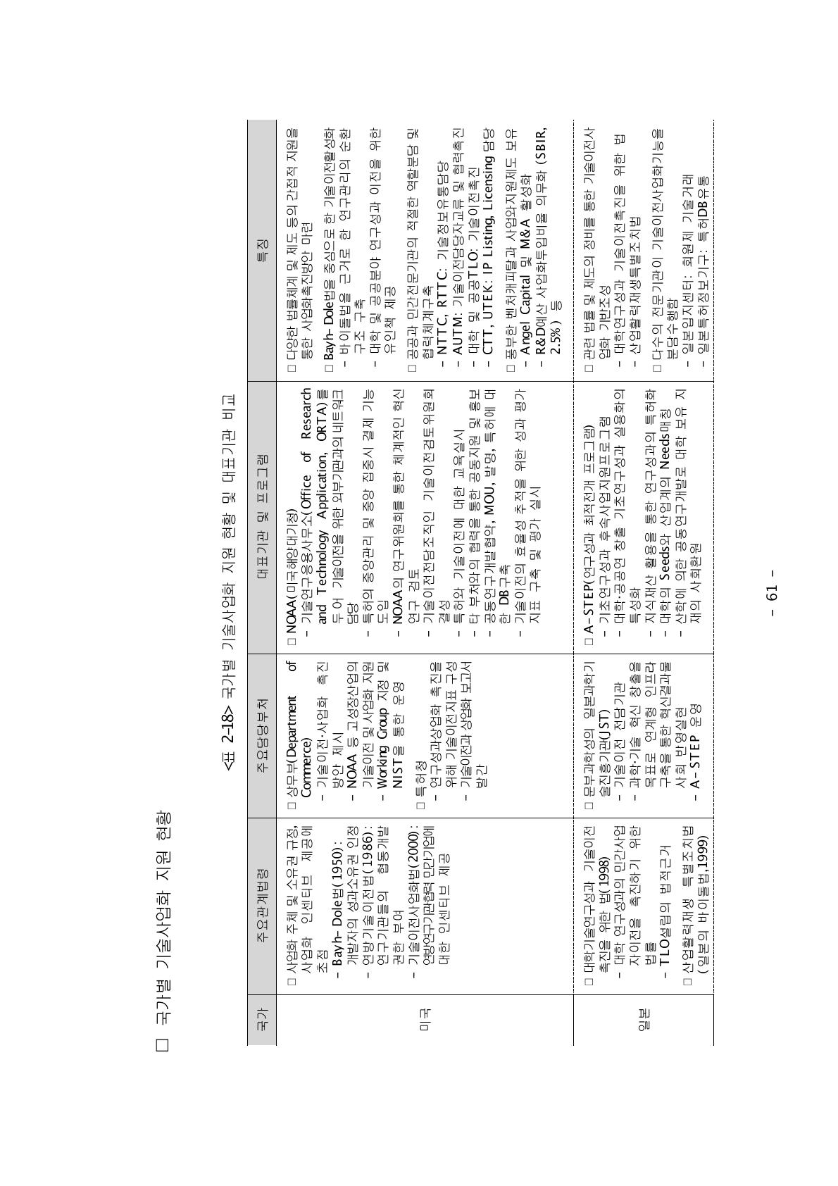 국가별 기술사업화 지원 현황 및 대표기관 비교