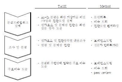 기상기술 이전·사업화 진단분석의 Work Flow