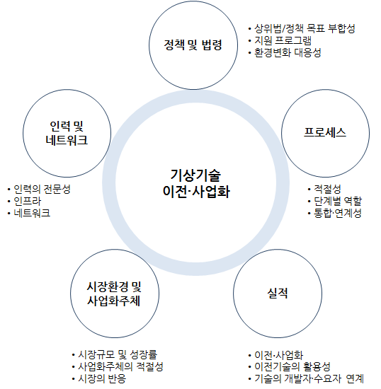 기상기술 이전·사업화 현황 및 문제점 진단을 위한 분석모델