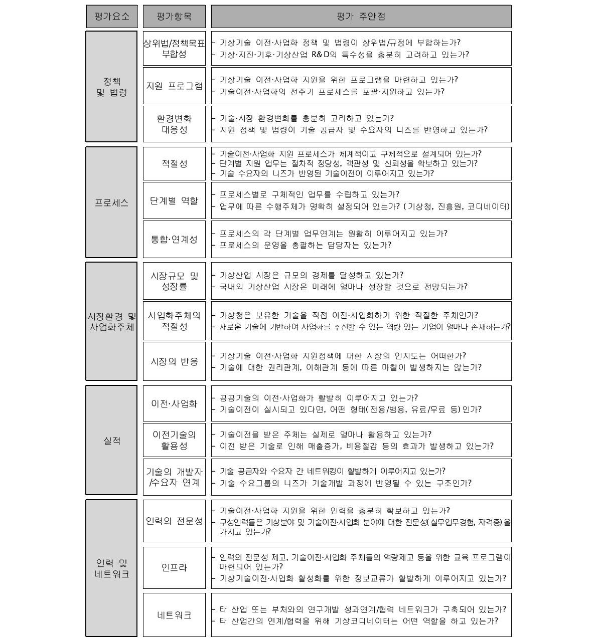 기상청 기상기술 이전·사업화의 종합평가 및 진단표