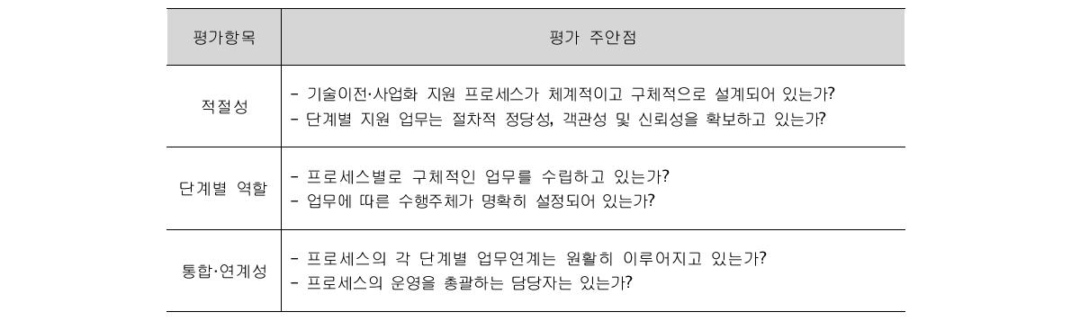 프로세스 진단을 위한 평가항목 및 주안점