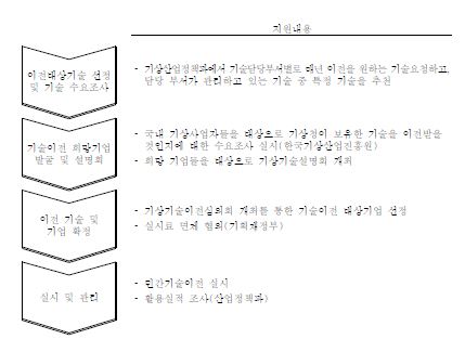 기상청의 기술이전·사업화 프로세스