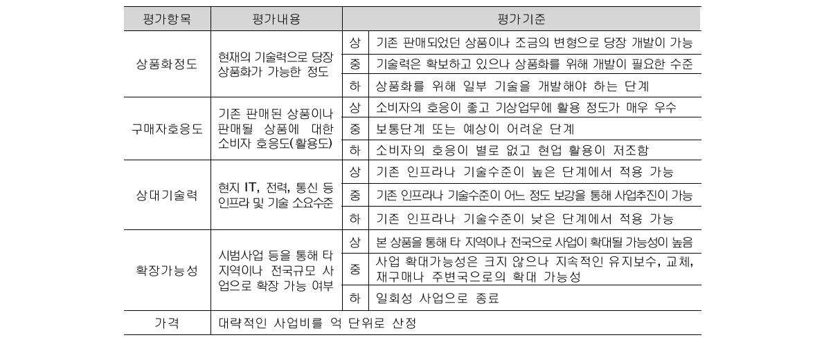 기상청의 기술이전 후보기술 평가기준