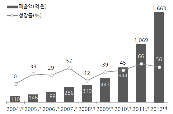 기상산업 총 매출액 및 성장률