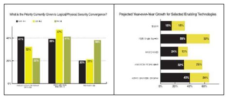 (그림 1) 논리적·물리적 보안융합 우선순위