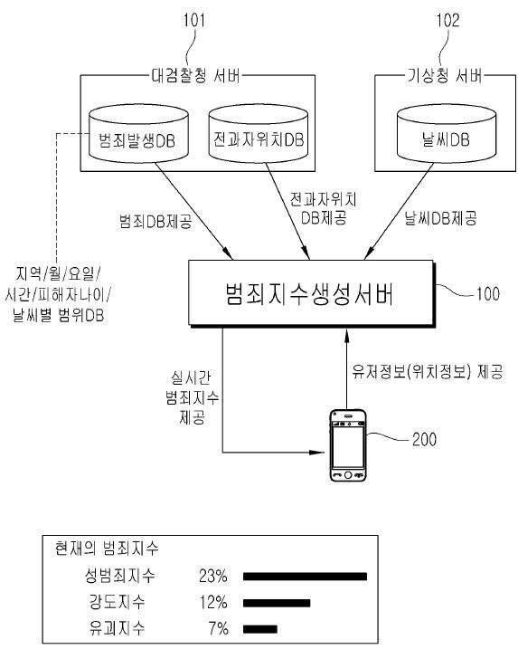 (그림 6) 위기 상황 제어 시스템의 구성