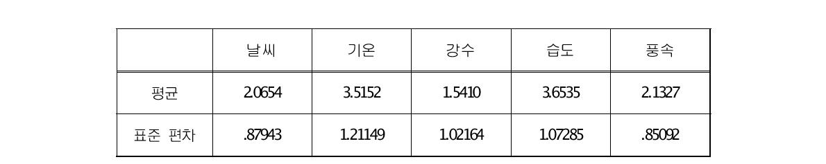 기상요소별 현황