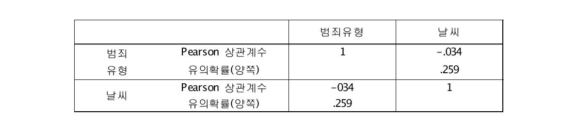 범죄와 날씨의 상관관계