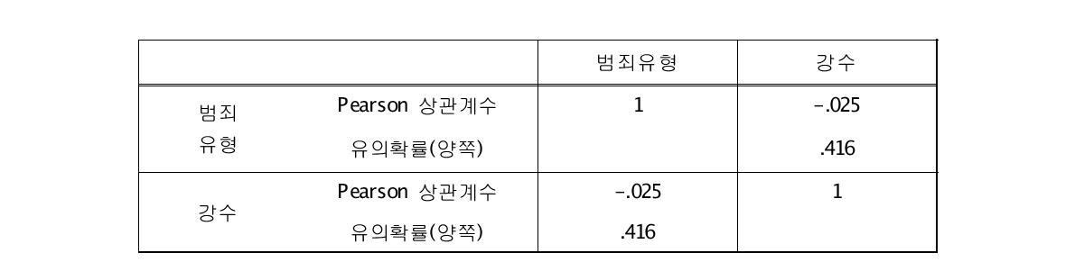 범죄와 강수의 상관관계