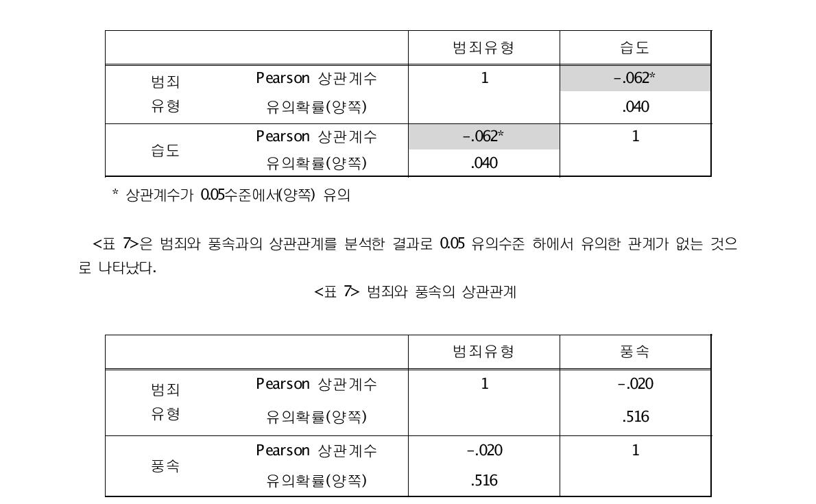 범죄와 습도의 상관관계