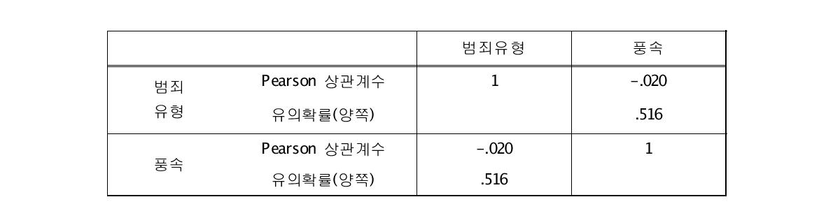 범죄와 풍속의 상관관계