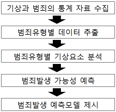 (그림 9) 범죄 예측 과정 모델링 절차