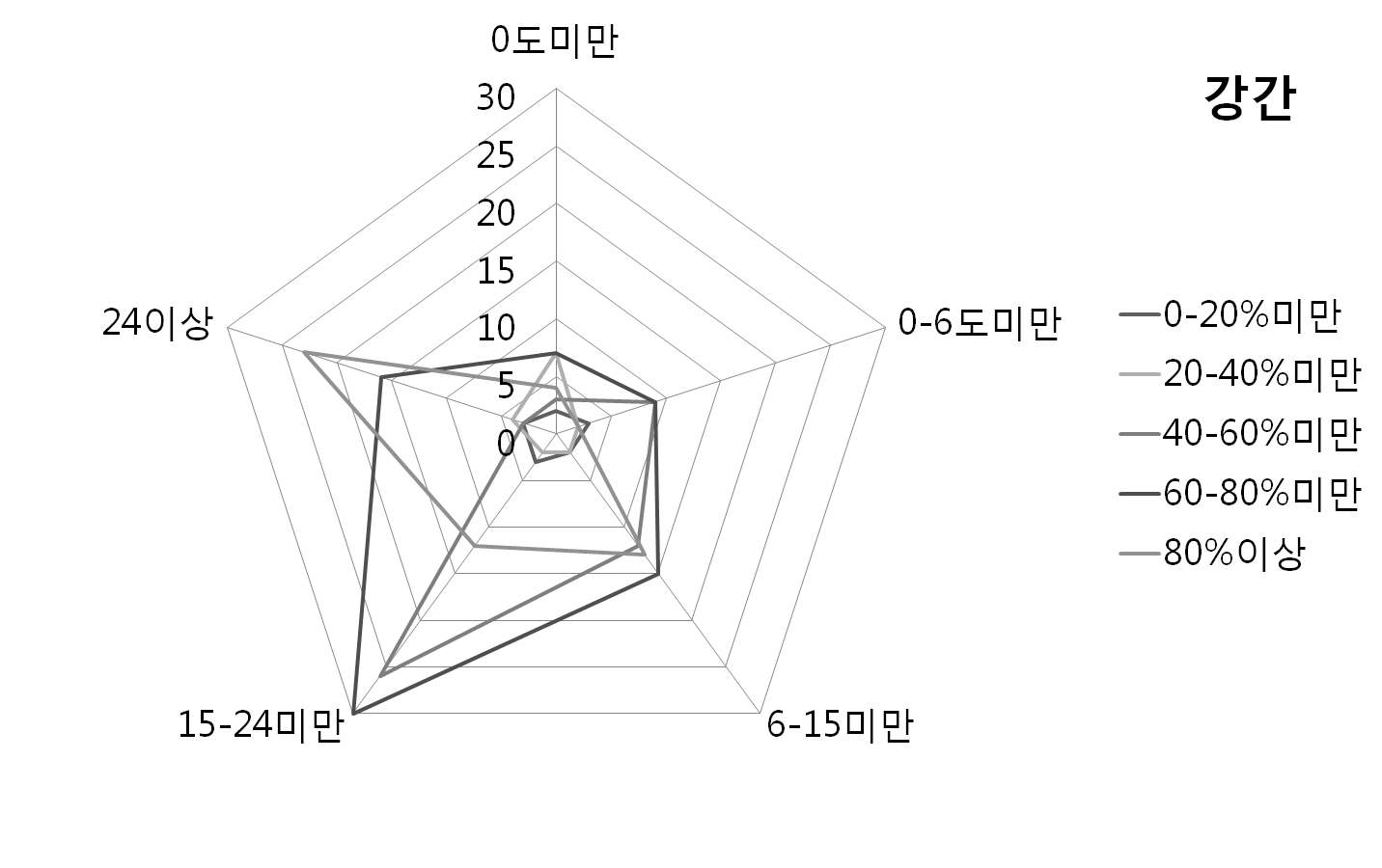 (그림 10) 기상요소에 따른 강간건수 분포도