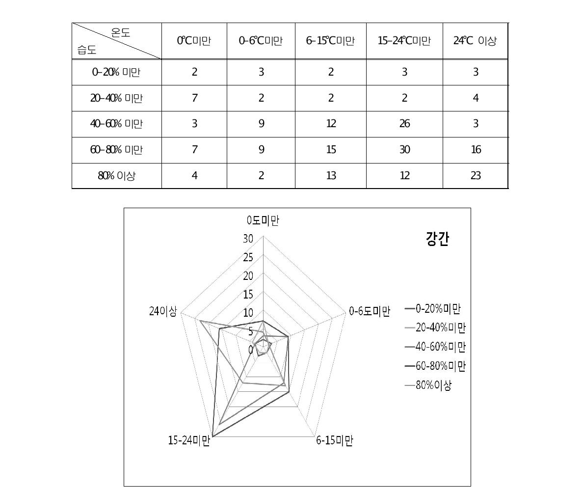 강간 발생건수