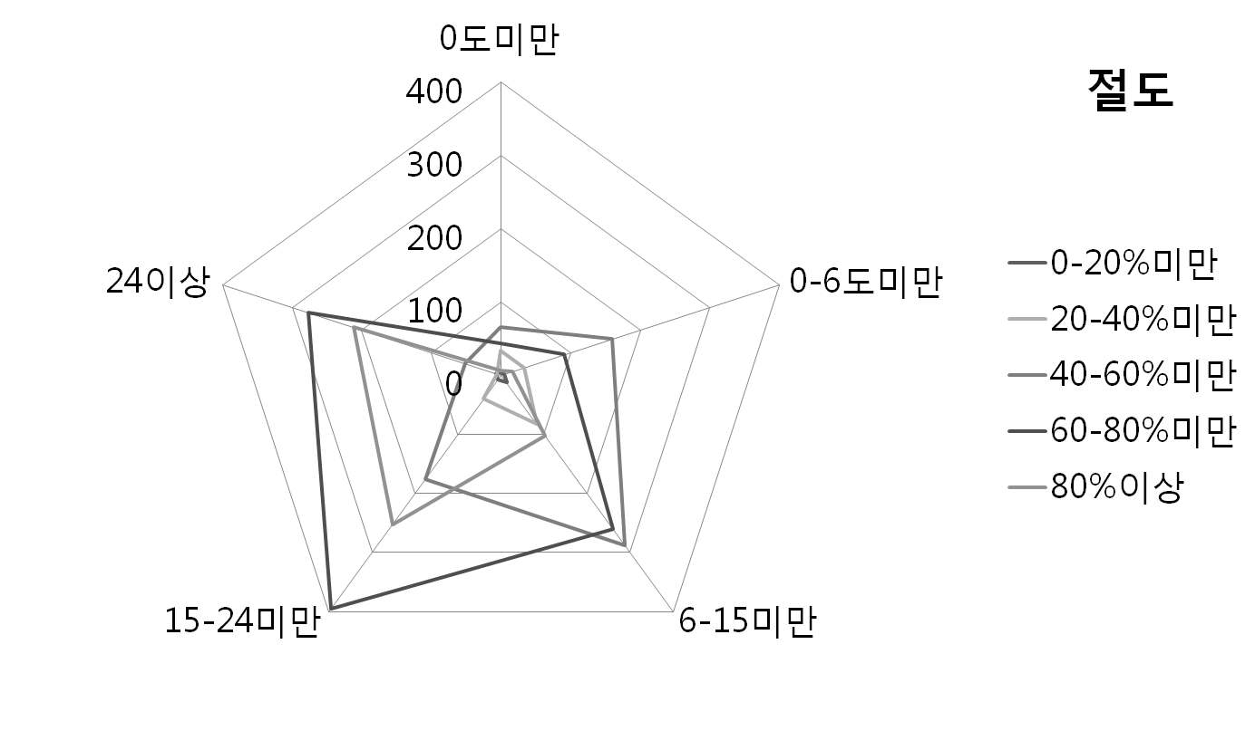 (그림 11) 기상요소에 따른 절도건수 분포도