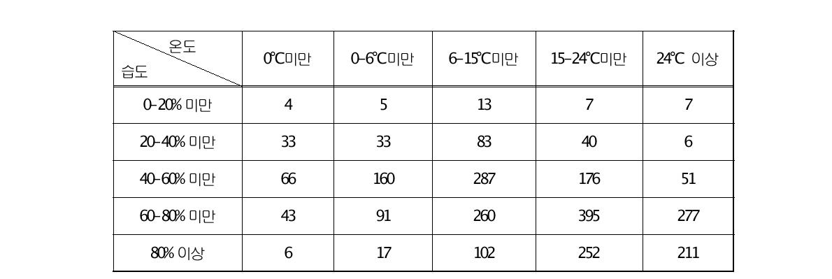 절도 발생건수