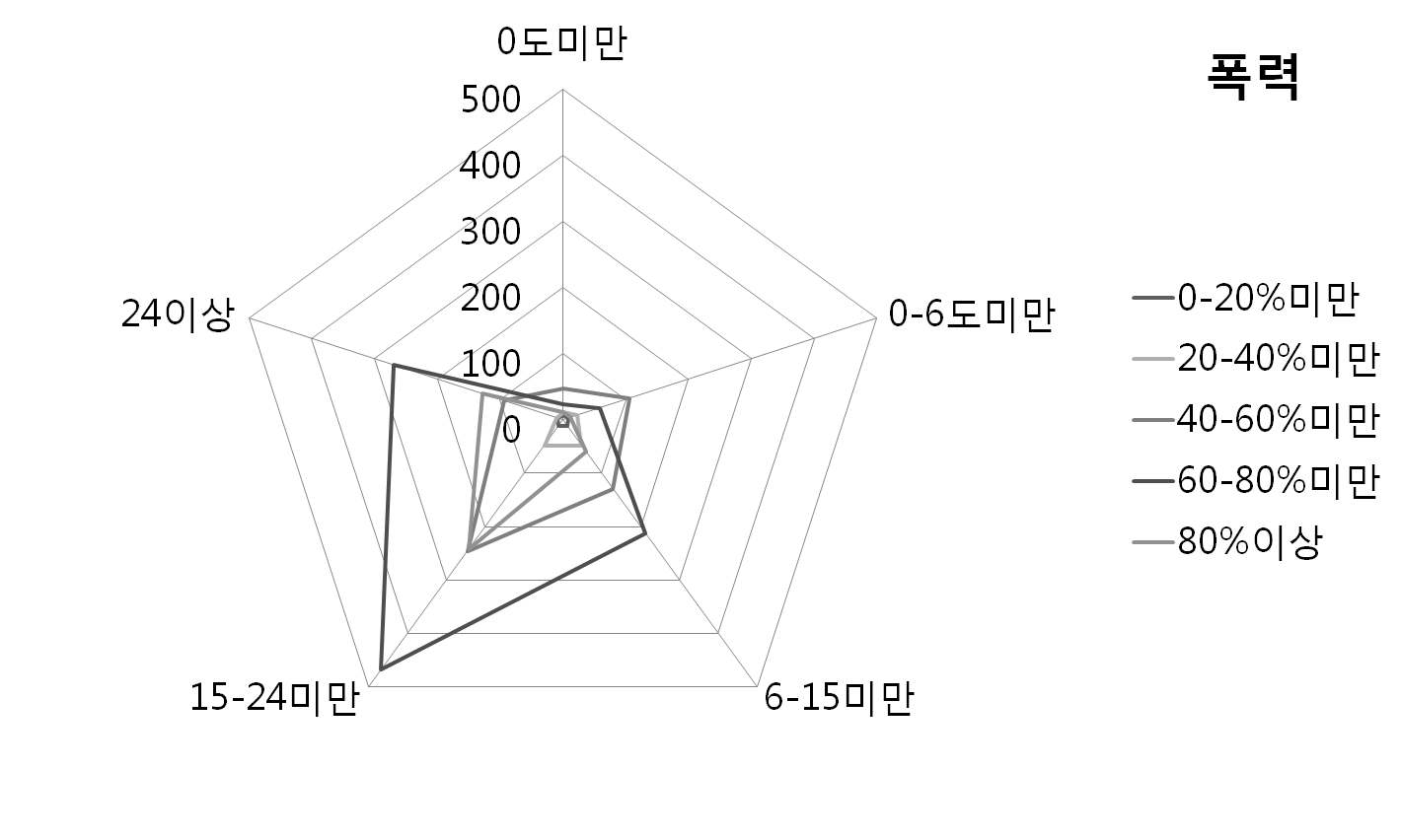 (그림 12) 기상요소에 따른 폭력건수 분포도