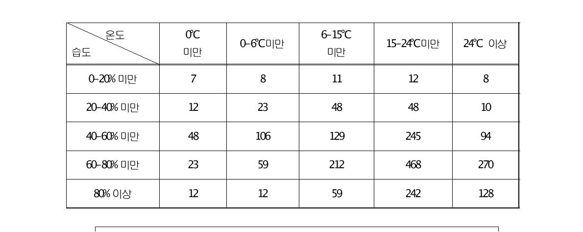 폭력 발생건수