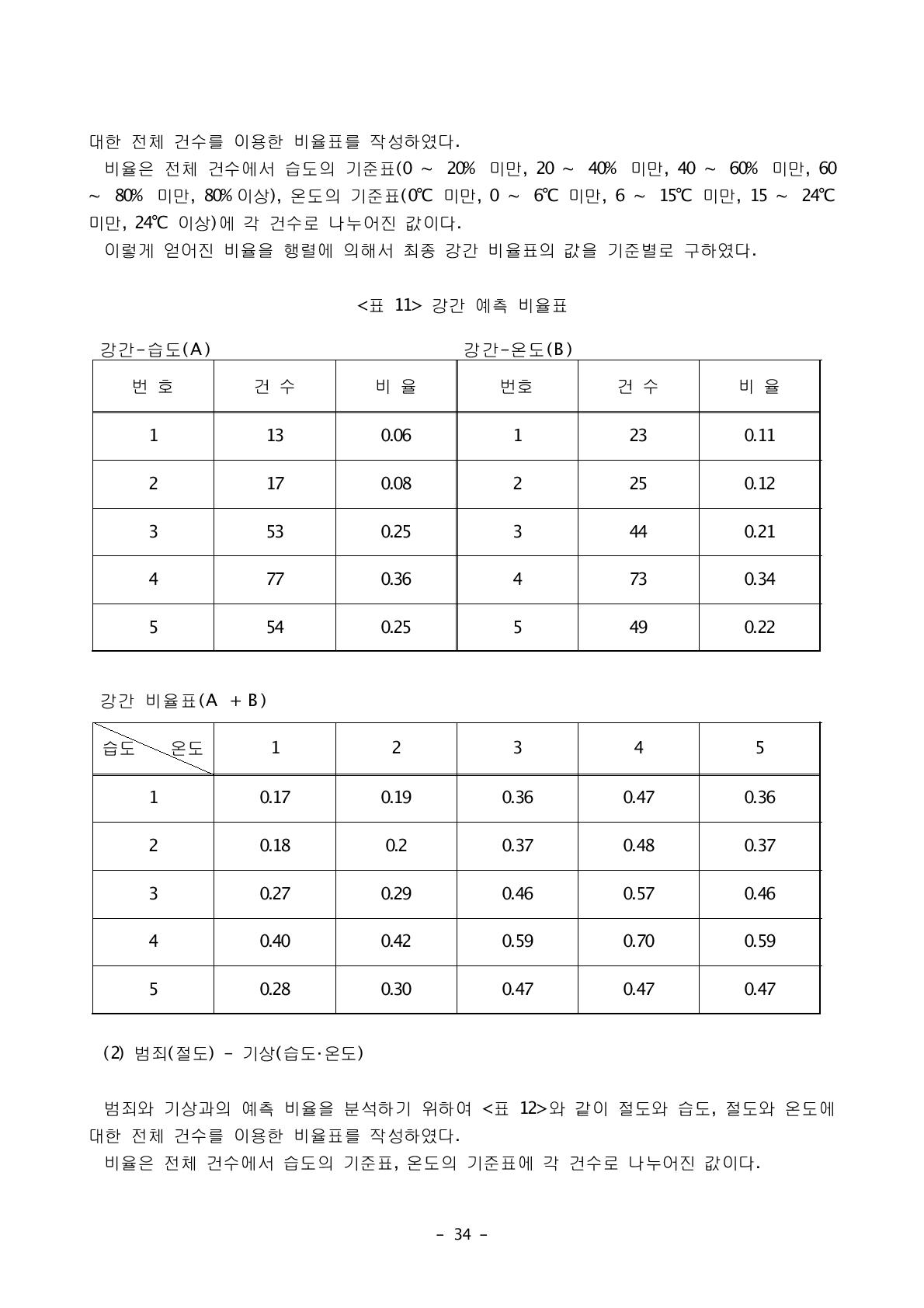 강간 예측 비율표