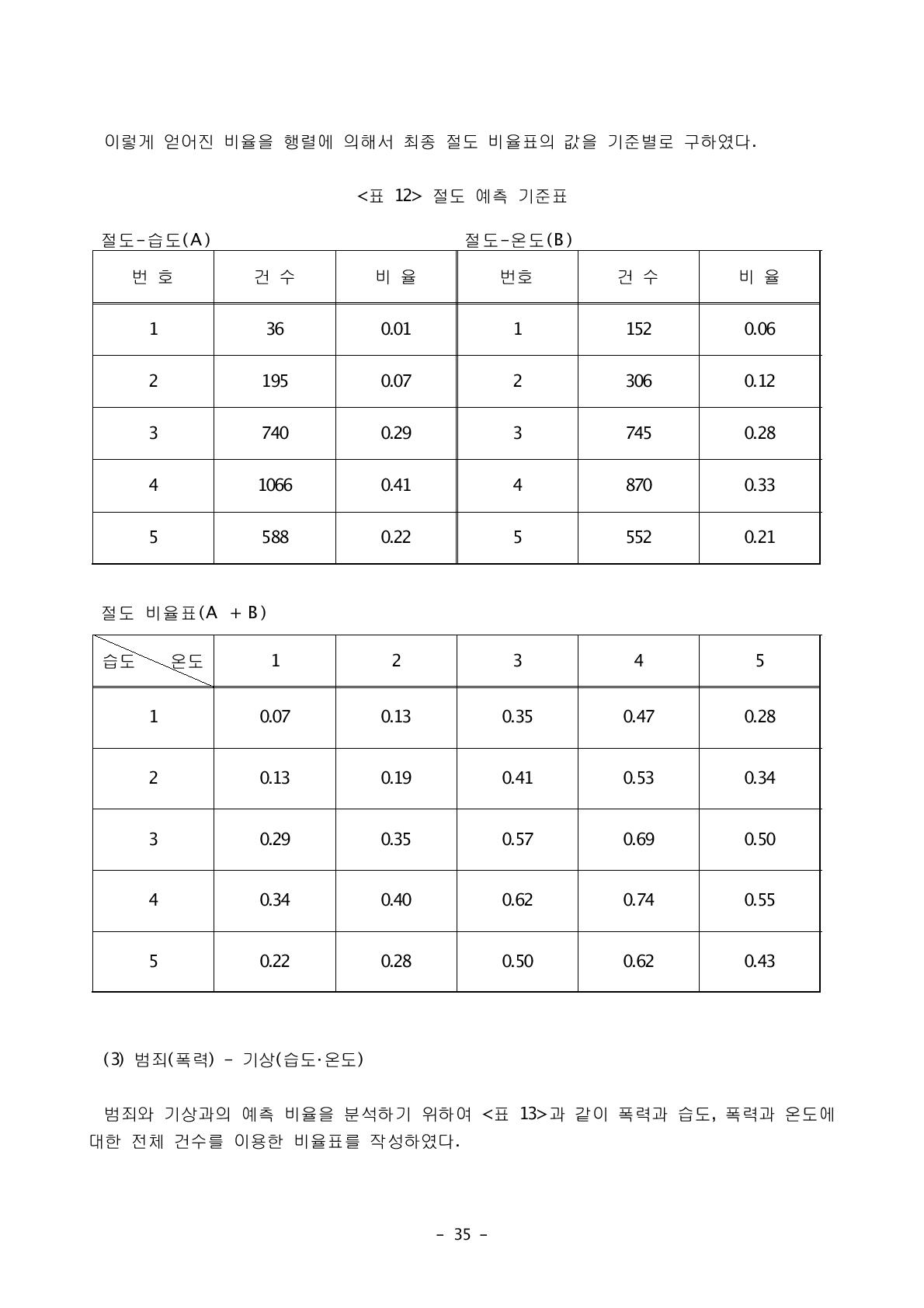 절도 예측 기준표