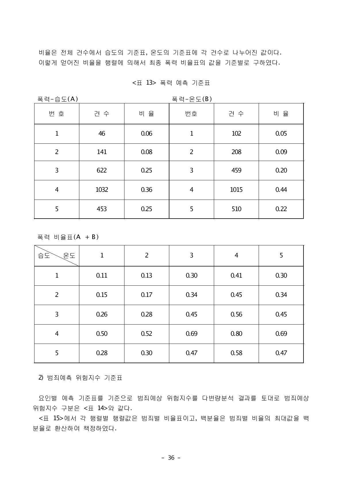 폭력 예측 기준표