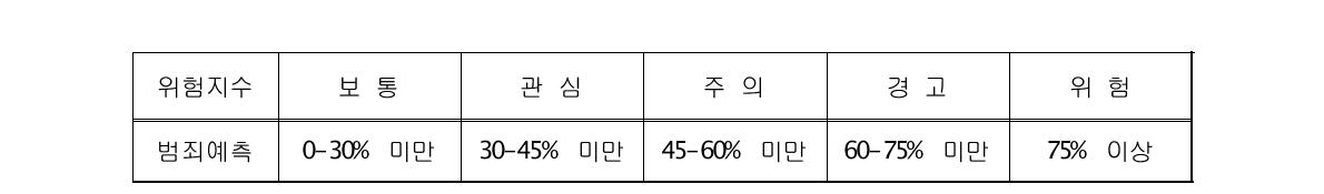 범죄예상 위험지수 기준표