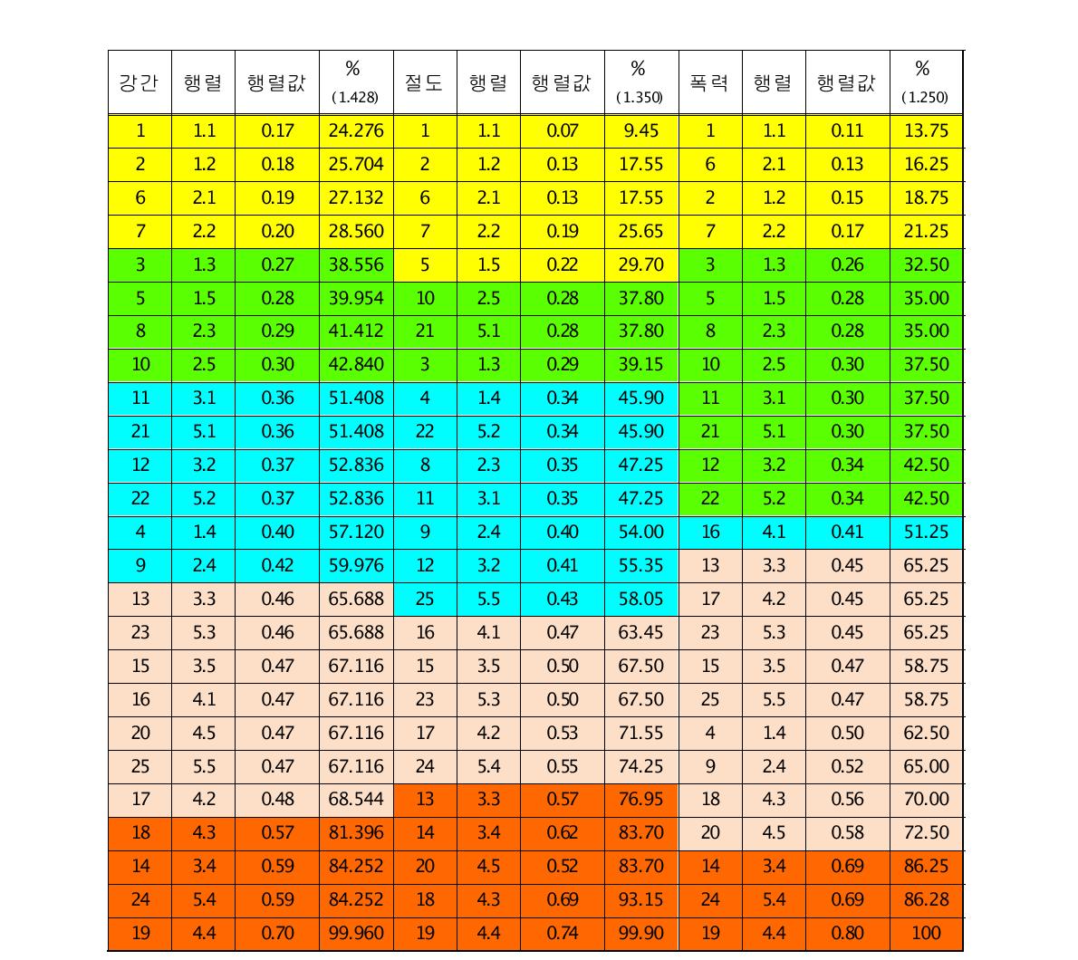 기상보안예측모델 기준표