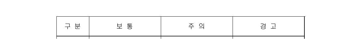 기계경비(CCTV) 예측 기준표