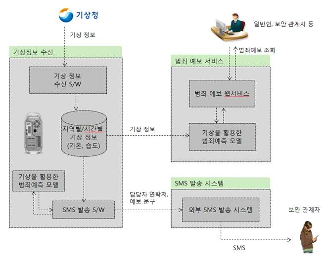 (그림 15) 기상정보를 활용한 범죄예보 서비스 시스템 구성