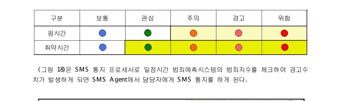 시간별 통지서비스 구분