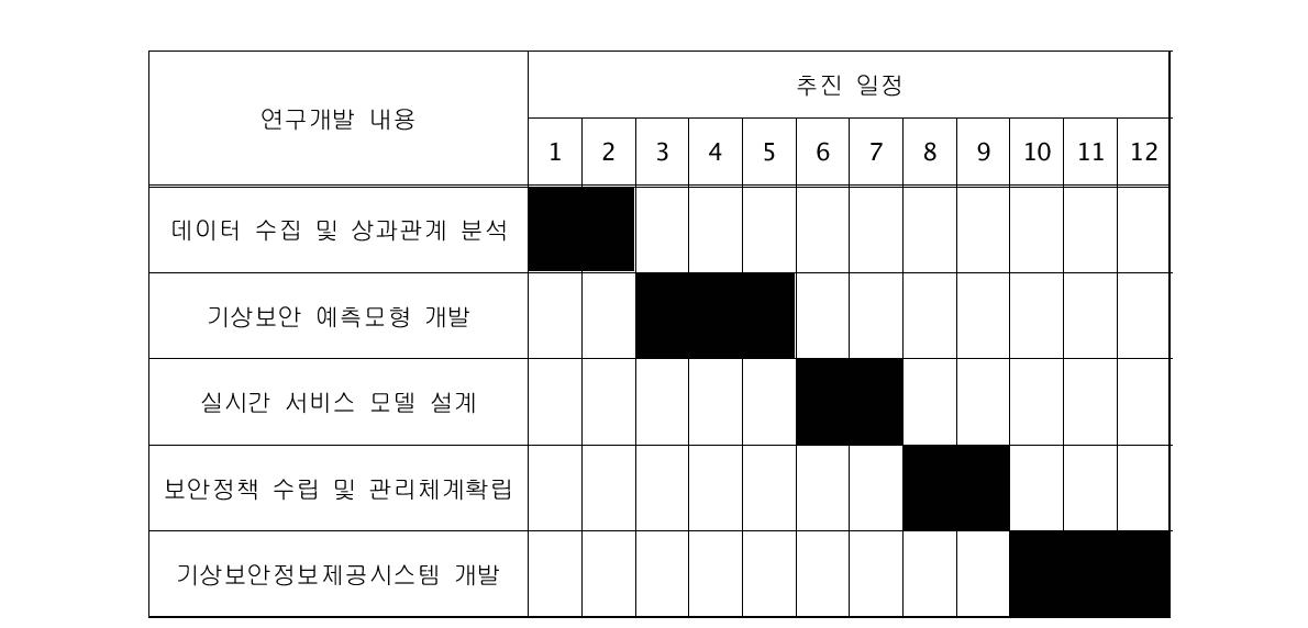 연구개발 추진 일정