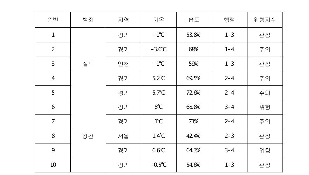 기상과 범죄와의 통계적 유의성 검토