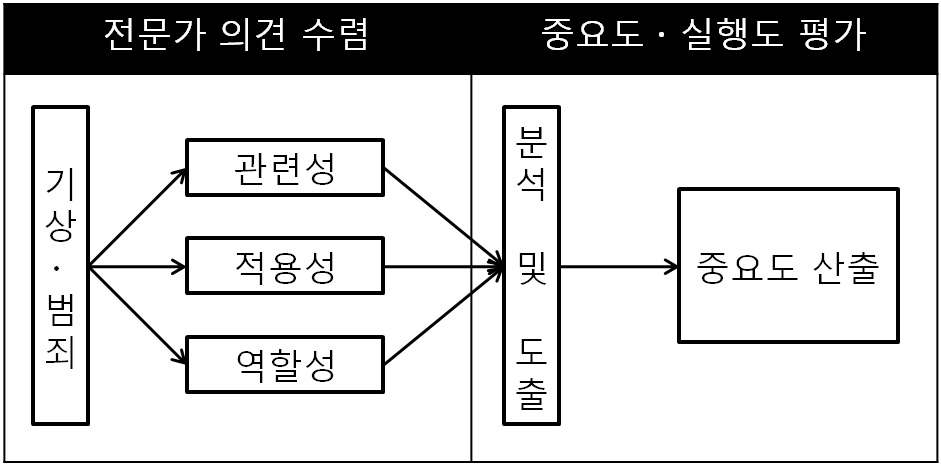 (그림 19) IPA 분석모형