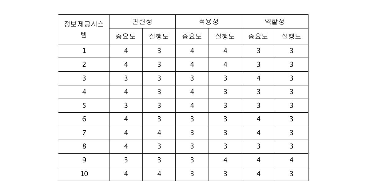 IPA 중요도-실행도 등급