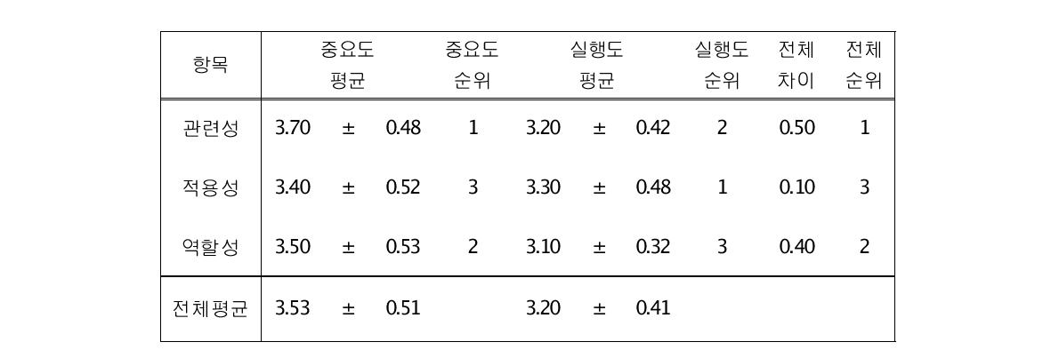 중요도-실행도 평가 및 순위