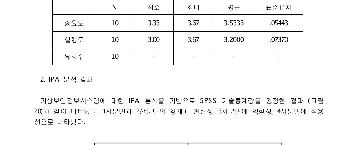 중요도-실행도 평균값