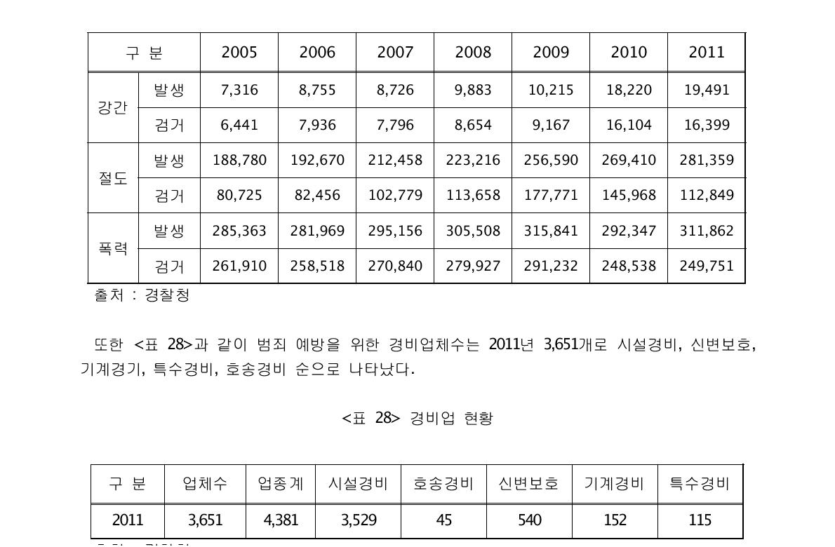 범죄발생·검거현황