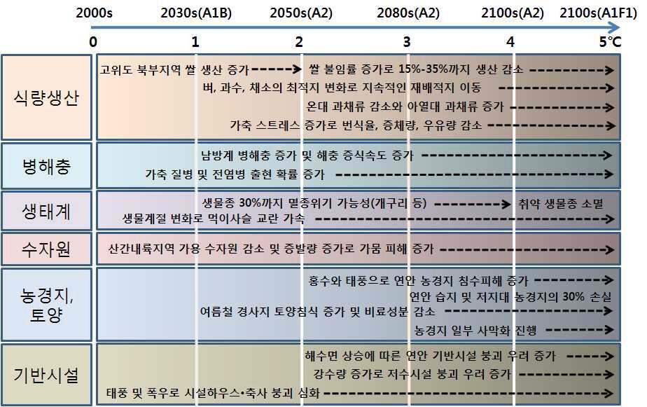 지구온난화 정도에 따른 농업 부문별 영향 전망