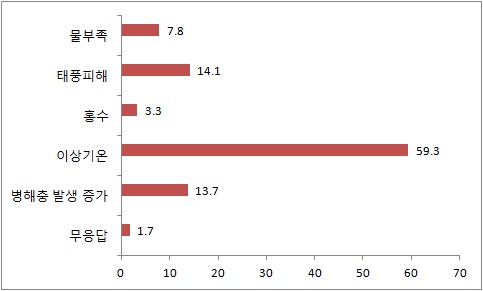 농작물에 큰 영향을 미치는 자연재해