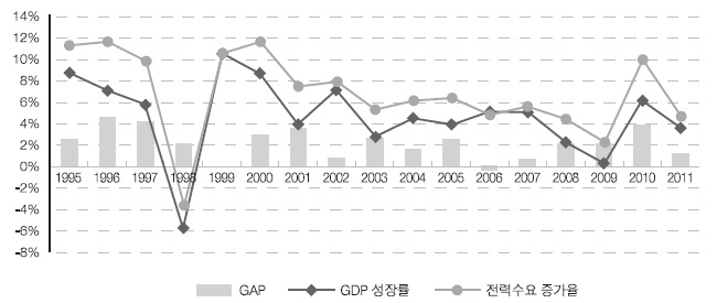 경제성장률과 전력수요 증가율의 비교