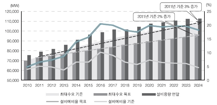 연도별 전력수급 전망