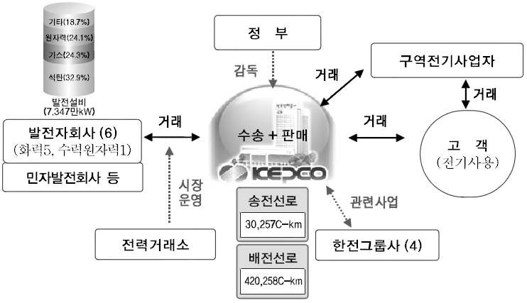 우리나라 전력시장의 구조