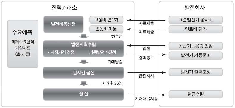 전력시장 운영 프로세스