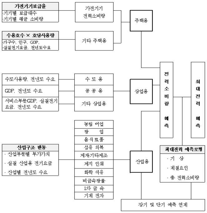 전력 수요예측 프로세스