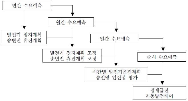 기간별 수요예측 흐름도