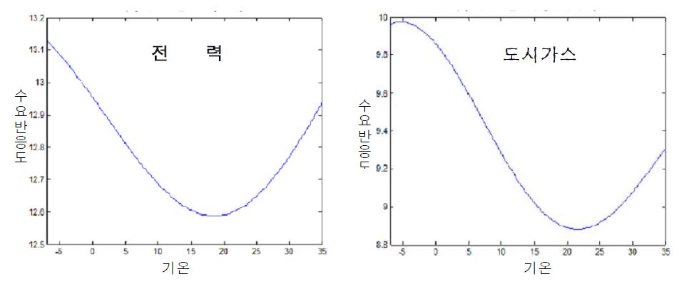 전력 및 도시가스의 수요반응도